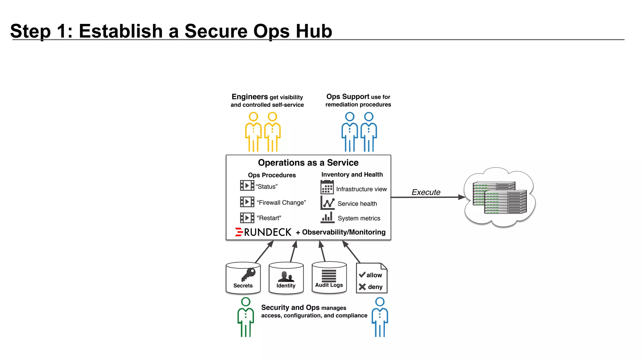 Step 1: Establish a Secure Ops Hub
Operations as a Service
Engineers get visibility
and controlled self-service
Secrets
Ops Procedures
“Status”
“Firewall Change”
"Restart"
deny
allow
Identity Audit Logs
Infrastructure view
Service health
System metrics
Ops Support use for
remediation procedures
Inventory and Health
Execute
+ Observability/Monitoring
Security and Ops manages
access, conﬁguration, and compliance
 