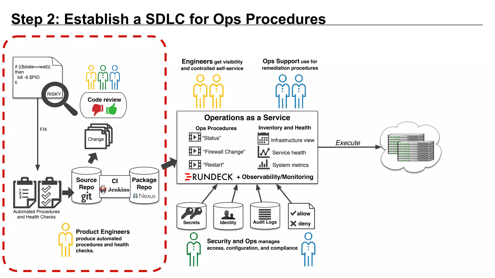 Step 2: Establish a SDLC for Ops Procedures
Operations as a Service
Engineers get visibility
and controlled self-service
Secrets
Ops Procedures
“Status”
“Firewall Change”
"Restart"
deny
allow
Identity Audit Logs
Infrastructure view
Service health
System metrics
Ops Support use for
remediation procedures
Inventory and Health
Execute
Source
Repo
if (($state==wait))
then
kill -9 $PID
ﬁ
Change
Product Engineers
produce automated
procedures and health
checks.
RISKY
Automated Procedures
and Health Checks
FIX
Code review
+ Observability/Monitoring
Security and Ops manages
access, conﬁguration, and compliance
Package
Repo
CI
 