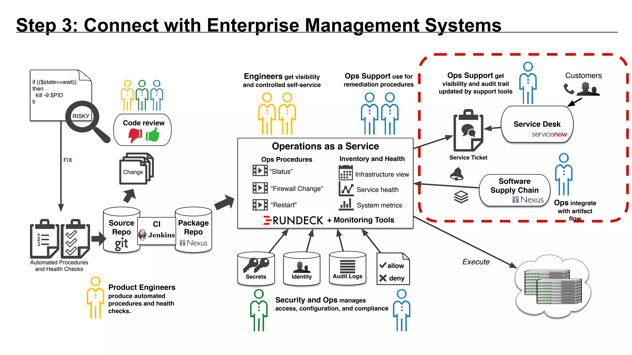Step 3: Connect with Enterprise Management Systems
Service Desk
CustomersOps Support get
visibility and audit trail
updated by support tools
Service Ticket
Execute
Software
Supply Chain
Ops integrate
with artifact
ﬂow
Operations as a Service
Engineers get visibility
and controlled self-service
Secrets
Ops Procedures
“Status”
“Firewall Change”
"Restart"
deny
allow
Identity Audit Logs
Infrastructure view
Service health
System metrics
Ops Support use for
remediation procedures
Inventory and Health
+ Monitoring Tools
Security and Ops manages
access, conﬁguration, and compliance
Source
Repo
if (($state==wait))
then
kill -9 $PID
ﬁ
Change
Product Engineers
produce automated
procedures and health
checks.
RISKY
Automated Procedures
and Health Checks
FIX
Code review
Package
Repo
CI
 