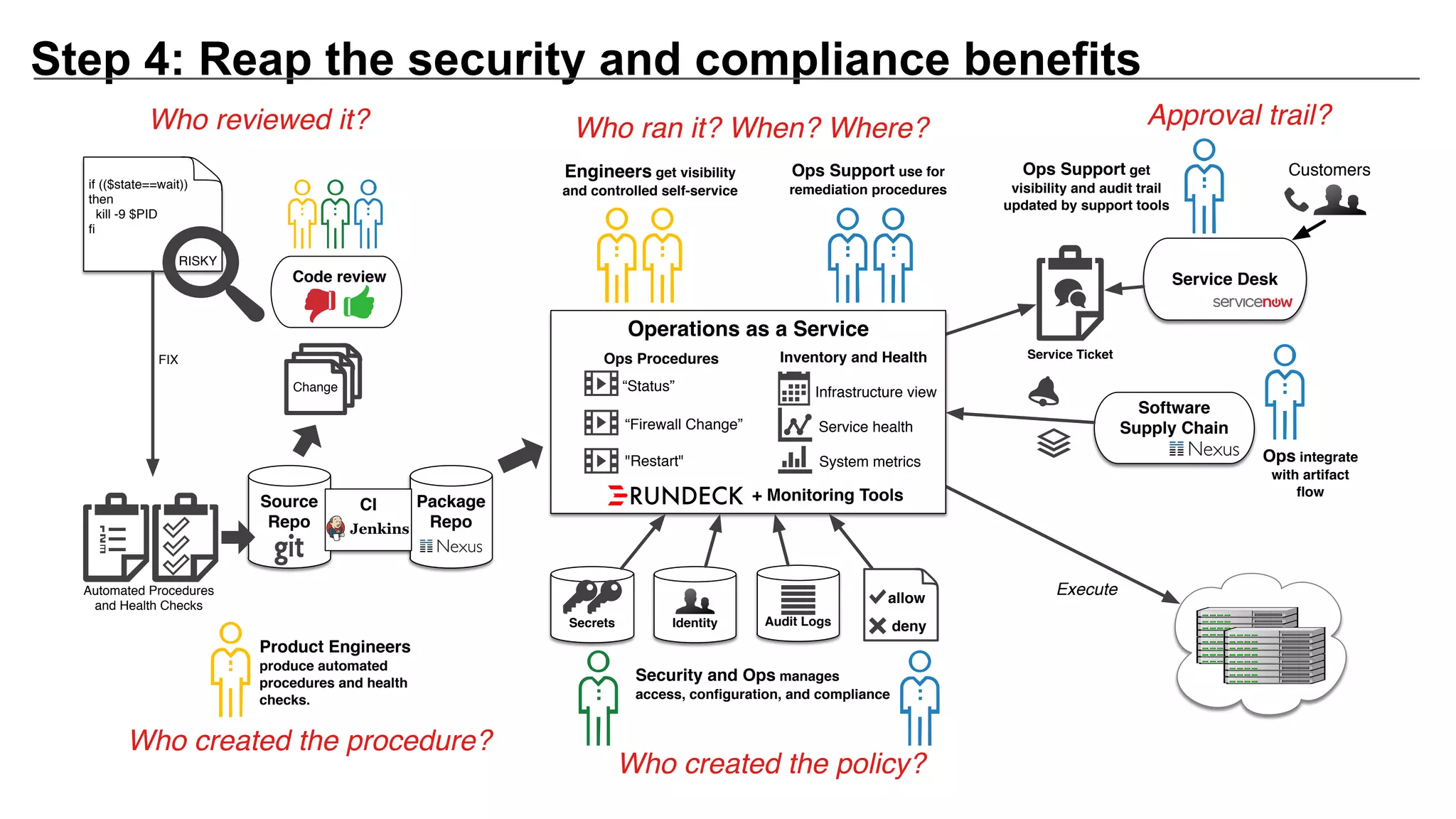 Step 4: Reap the security and compliance benefits
Service Desk
CustomersOps Support get
visibility and audit trail
updated by support tools
Service Ticket
Execute
Software
Supply Chain
Ops integrate
with artifact
ﬂow
Who reviewed it? Who ran it? When? Where? Approval trail?
Who created the procedure?
Who created the policy?
Operations as a Service
Engineers get visibility
and controlled self-service
Secrets
Ops Procedures
“Status”
“Firewall Change”
"Restart"
deny
allow
Identity Audit Logs
Infrastructure view
Service health
System metrics
Ops Support use for
remediation procedures
Inventory and Health
+ Monitoring Tools
Security and Ops manages
access, conﬁguration, and compliance
Source
Repo
if (($state==wait))
then
kill -9 $PID
ﬁ
Change
Product Engineers
produce automated
procedures and health
checks.
RISKY
Automated Procedures
and Health Checks
FIX
Code review
Package
Repo
CI
 