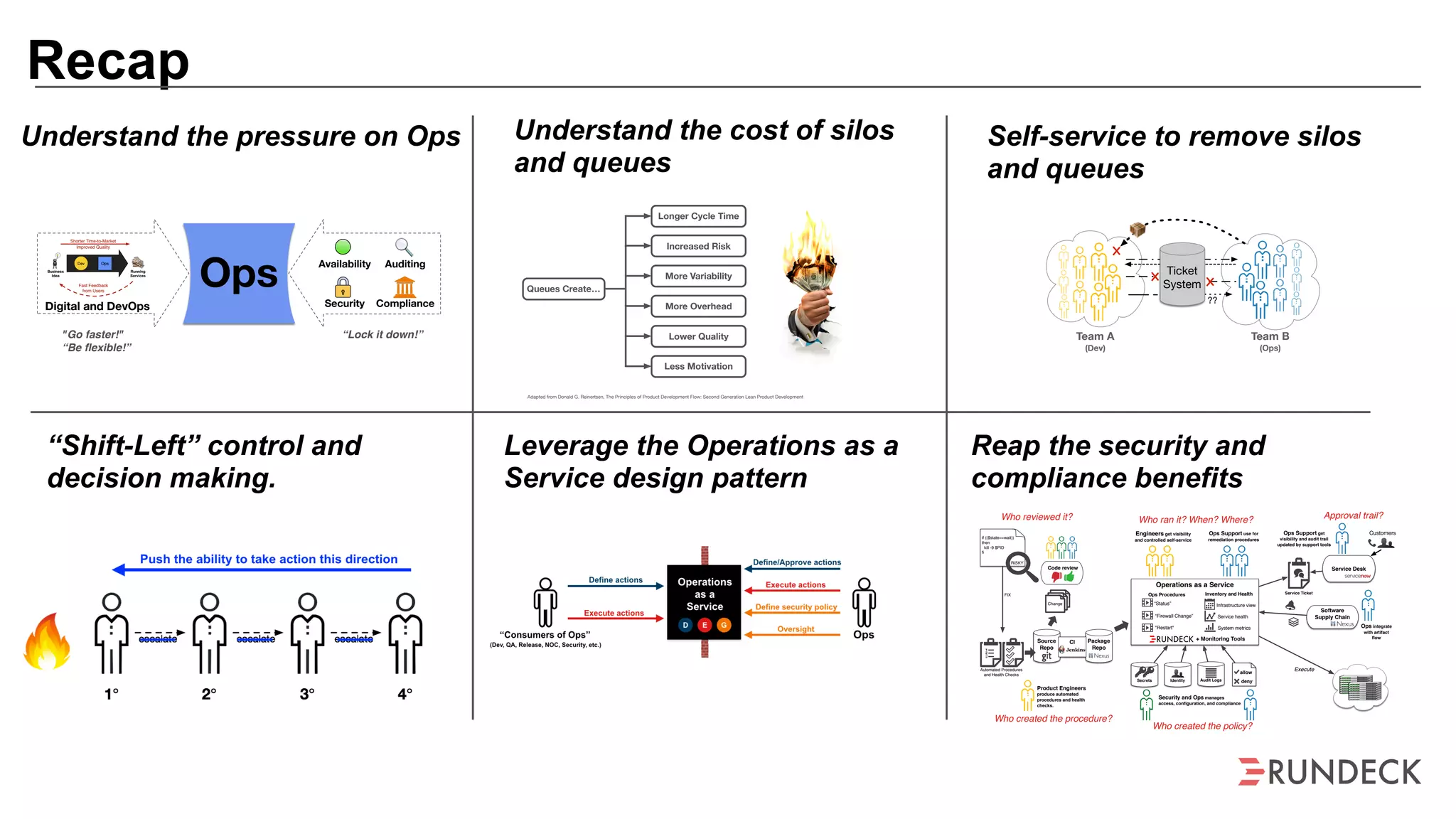 Recap
Understand the pressure on Ops
Leverage the Operations as a
Service design pattern
“Shift-Left” control and
decision making.
Queues Create…
Longer Cycle Time
Increased Risk
More Variability
More Overhead
Lower Quality
Less Motivation
Adapted from Donald G. Reinertsen, The Principles of Product Development Flow: Second Generation Lean Product Development
Understand the cost of silos
and queues
Self-service to remove silos
and queues
OpsBusiness
Idea
Shorter Time-to-Market
Fast Feedback
from Users
Dev Ops
Running
Services
Improved Quality
Digital and DevOps
Availability Auditing
Security Compliance
"Go faster!"
“Be ﬂexible!”
“Lock it down!” Team A
(Dev)
Team B
(Ops)
Ticket
System
??
Service Desk
CustomersOps Support get
visibility and audit trail
updated by support tools
Service Ticket
Execute
Software
Supply Chain
Ops integrate
with artifact
ﬂow
Who reviewed it? Who ran it? When? Where? Approval trail?
Who created the procedure?
Who created the policy?
Operations as a Service
Engineers get visibility
and controlled self-service
Secrets
Ops Procedures
“Status”
“Firewall Change”
"Restart"
deny
allow
Identity Audit Logs
Infrastructure view
Service health
System metrics
Ops Support use for
remediation procedures
Inventory and Health
+ Monitoring Tools
Security and Ops manages
access, conﬁguration, and compliance
Source
Repo
if (($state==wait))
then
kill -9 $PID
ﬁ
Change
Product Engineers
produce automated
procedures and health
checks.
RISKY
Automated Procedures
and Health Checks
FIX
Code review
Package
Repo
CI
Reap the security and
compliance benefits
 