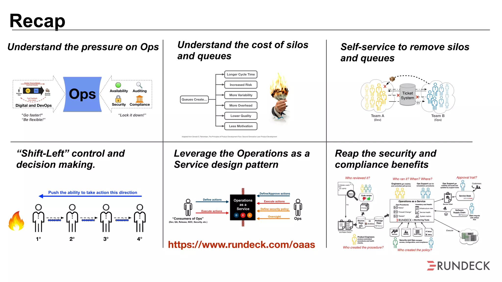 Recap
Understand the pressure on Ops
Leverage the Operations as a
Service design pattern
“Shift-Left” control and
decision making.
Queues Create…
Longer Cycle Time
Increased Risk
More Variability
More Overhead
Lower Quality
Less Motivation
Adapted from Donald G. Reinertsen, The Principles of Product Development Flow: Second Generation Lean Product Development
Understand the cost of silos
and queues
Self-service to remove silos
and queues
OpsBusiness
Idea
Shorter Time-to-Market
Fast Feedback
from Users
Dev Ops
Running
Services
Improved Quality
Digital and DevOps
Availability Auditing
Security Compliance
"Go faster!"
“Be ﬂexible!”
“Lock it down!” Team A
(Dev)
Team B
(Ops)
Ticket
System
??
Service Desk
CustomersOps Support get
visibility and audit trail
updated by support tools
Service Ticket
Execute
Software
Supply Chain
Ops integrate
with artifact
ﬂow
Who reviewed it? Who ran it? When? Where? Approval trail?
Who created the procedure?
Who created the policy?
Operations as a Service
Engineers get visibility
and controlled self-service
Secrets
Ops Procedures
“Status”
“Firewall Change”
"Restart"
deny
allow
Identity Audit Logs
Infrastructure view
Service health
System metrics
Ops Support use for
remediation procedures
Inventory and Health
+ Monitoring Tools
Security and Ops manages
access, conﬁguration, and compliance
Source
Repo
if (($state==wait))
then
kill -9 $PID
ﬁ
Change
Product Engineers
produce automated
procedures and health
checks.
RISKY
Automated Procedures
and Health Checks
FIX
Code review
Package
Repo
CI
Reap the security and
compliance benefits
https://www.rundeck.com/oaas
 