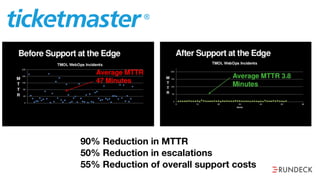 90% Reduction in MTTR
50% Reduction in escalations
55% Reduction of overall support costs
 