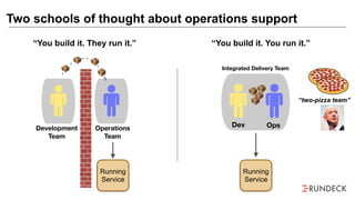 Two schools of thought about operations support
Running
Service
“You build it. They run it.” “You build it. You run it.”
Running
Service
“two-pizza team”
Development
Team
Operations
Team
Dev Ops
Integrated Delivery Team
 