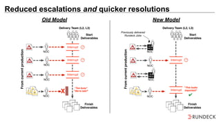 Reduced escalations and quicker resolutions
Finish
Deliverables
Interrupt
Interrupt
? ?
?
?
Interrupt
X
"Too busy"
"We're late!"
Start
Deliverables
Fromcurrentproduction
Finish
Deliverables
Interrupt
? ?
?
?
Start
Deliverables
Fromcurrentproduction
"This looks
important"Interrupt
✔
Delivery Team (L2, L3) Delivery Team (L2, L3)
NOC
NOC
NOC
NOC
NOC
NOC
NOC
NOC
Previously delivered
Rundeck Jobs
Old Model New Model
 