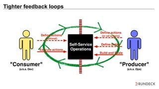 Tighter feedback loops
Self-Service
Operations
Deﬁne actions
(optional)
Execute actions
Deﬁne actions
(or vet actions)
Deﬁne policy
Build and Scale
"Producer"
(a.k.a. Ops)
"Consumer"
(a.k.a. Dev)
 