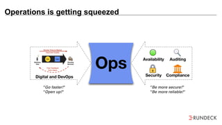 Operations is getting squeezed
OpsBusiness
Idea
Shorter Time-to-Market
Fast Feedback
from Users
Dev Ops
Running
Services
Improved Quality
Digital and DevOps
Availability Auditing
Security Compliance
"Go faster!"
"Open up!"
"Be more secure!"
"Be more reliable!"
 
