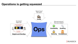 Operations is getting squeezed
OpsBusiness
Idea
Shorter Time-to-Market
Fast Feedback
from Users
Dev Ops
Running
Services
Improved Quality
Digital and DevOps
"Go faster!"
"Open up!"
Availability Auditing
Security Compliance
"Be more secure!"
"Be more reliable!"
Costs
"Spend less!"
"Do more!"
 