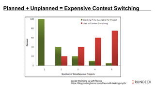 Planned + Unplanned = Expensive Context Switching
Gerald Weinberg via Jeff Atwood
https://blog.codinghorror.com/the-multi-tasking-myth/
 