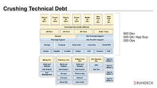 Crushing Technical Debt
900 Dev
500 QA / App Sup.
200 Ops
 