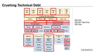 Crushing Technical Debt
900 Dev
500 QA / App Sup.
200 Ops
 