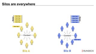 ContextContext
Work Task
Work Task
Work Task
Work Task
Queue
Work Task
Work Task
Work Task
Work Task
Queue
Work Task
Work Task
Silo A Silo B
Work Task
!
Handoffs
!
Feedback
Silos are everywhere
 