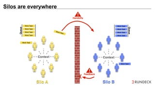 ContextContext
Work Task
Work Task
Work Task
Work Task
Queue
Work Task
Work Task
Work Task
Work Task
Queue
Work Task
Work Task
Silo A Silo B
Work Task
!
Handoffs
!
Feedback
Silos are everywhere
 