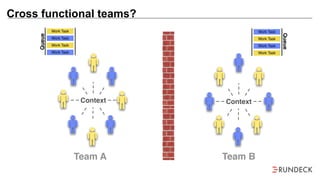 Cross functional teams?
ContextContext
Work Task
Work Task
Work Task
Work Task
Queue
Work Task
Work Task
Work Task
Work Task
Queue
Team A Team B
 