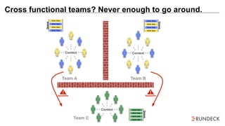 Cross functional teams? Never enough to go around.
Context Work Task
Work Task
Work Task
Work Task
Queue
!
Handoffs
!
Handoffs
Team C
ContextContext
Work Task
Work Task
Work Task
Work Task
Queue
Work Task
Work Task
Work Task
Work Task
Queue
Team A Team B
 