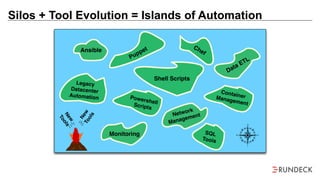 Silos + Tool Evolution = Islands of Automation
Puppet Chef
Shell Scripts
Data ETL
PowershellScripts
Network
Management
Monitoring
Ansible
Legacy
Datacenter
Automation
ContainerManagement
SQL
Tools
NewTools
New
Tools
 