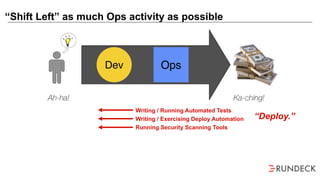 “Shift Left” as much Ops activity as possible
Writing / Running Automated Tests
Writing / Exercising Deploy Automation
Running Security Scanning Tools
“Deploy.”
Ops
Ah-ha!
Dev
Ka-ching!
 