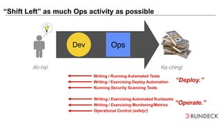 “Shift Left” as much Ops activity as possible
Writing / Running Automated Tests
Writing / Exercising Deploy Automation
Running Security Scanning Tools
Writing / Exercising Automated Runbooks
Writing / Exercising Monitoring/Metrics
Operational Control (safely!)
“Deploy.”
“Operate.”
Ops
Ah-ha!
Dev
Ka-ching!
 