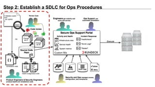 Step 2: Establish a SDLC for Ops Procedures
Custom Mix
 