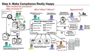 Who created the procedure?
Who reviewed it? Who? When? Where? Approval trail?
Step 4: Make Compliance Really Happy
Custom Mix
 