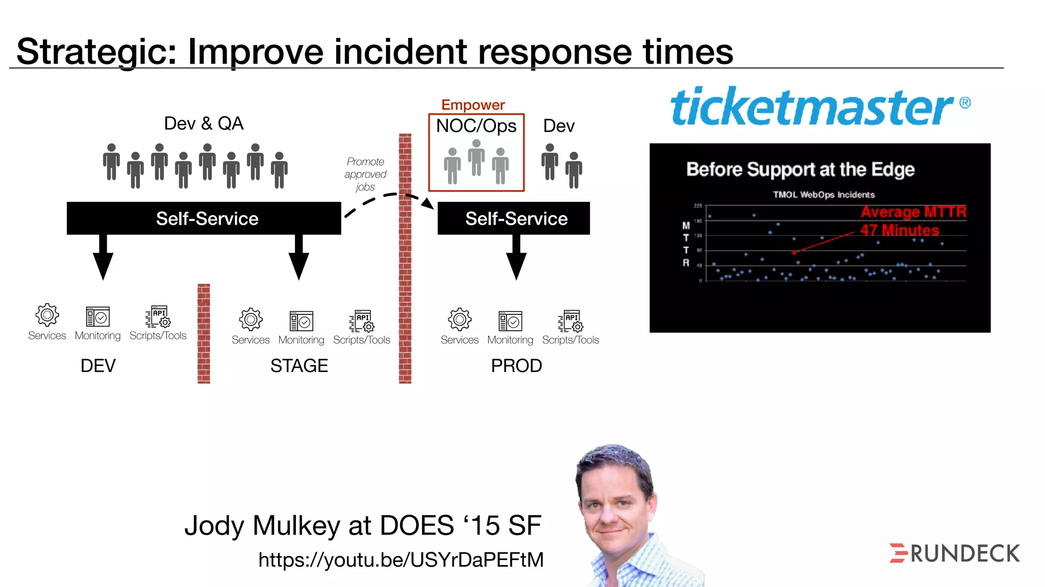 Strategic: Improve incident response times
https://youtu.be/USYrDaPEFtM
Jody Mulkey at DOES ‘15 SF
Services Monitoring Scripts/Tools Services Monitoring Scripts/ToolsServices Monitoring Scripts/Tools
DEV STAGE PROD
Dev & QA NOC/Ops Dev
Promote
approved
jobs
Self-Service Self-Service
Empower
 