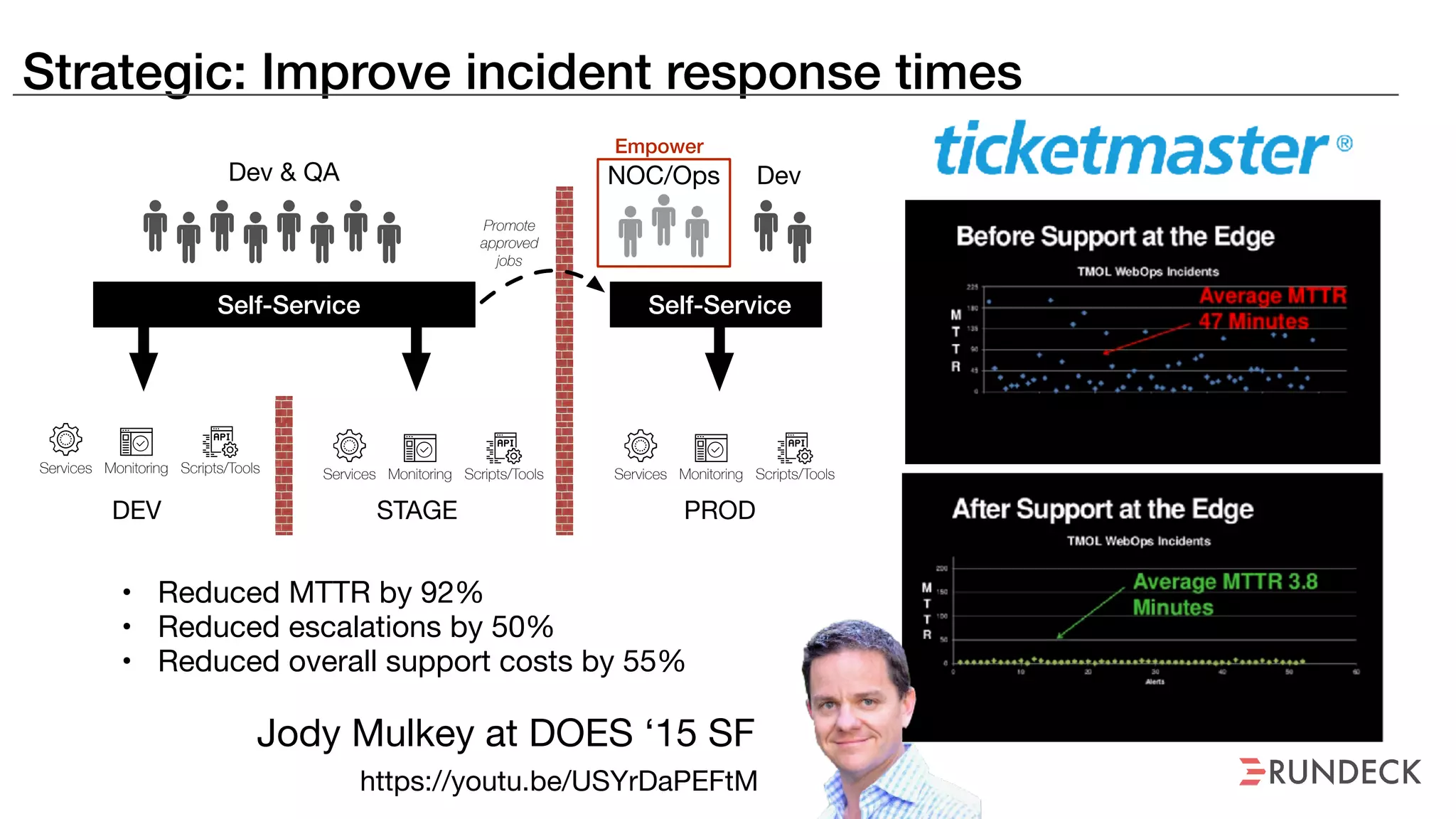 Strategic: Improve incident response times
https://youtu.be/USYrDaPEFtM
Jody Mulkey at DOES ‘15 SF
Services Monitoring Scripts/Tools Services Monitoring Scripts/ToolsServices Monitoring Scripts/Tools
DEV STAGE PROD
Dev & QA NOC/Ops Dev
Promote
approved
jobs
Self-Service Self-Service
Empower
• Reduced MTTR by 92%

• Reduced escalations by 50%

• Reduced overall support costs by 55%
 