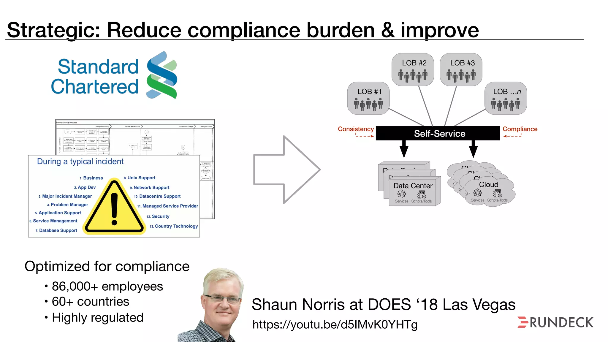 Strategic: Reduce compliance burden & improve
Shaun Norris at DOES ‘18 Las Vegas
https://youtu.be/d5IMvK0YHTg
Optimized for compliance
• 86,000+ employees

• 60+ countries

• Highly regulated
LOB #1
LOB #2 LOB #3
LOB …n
Services Scripts/Tools
Data Center
Services Scripts/Tools
Data Center
Services Scripts/Tools
Data Center Services Scripts/Tools
Cloud
Services Scripts/Tools
Cloud
Services Scripts/Tools
Cloud
Services Scripts/Tools
Cloud
Self-Service
ComplianceConsistency
 