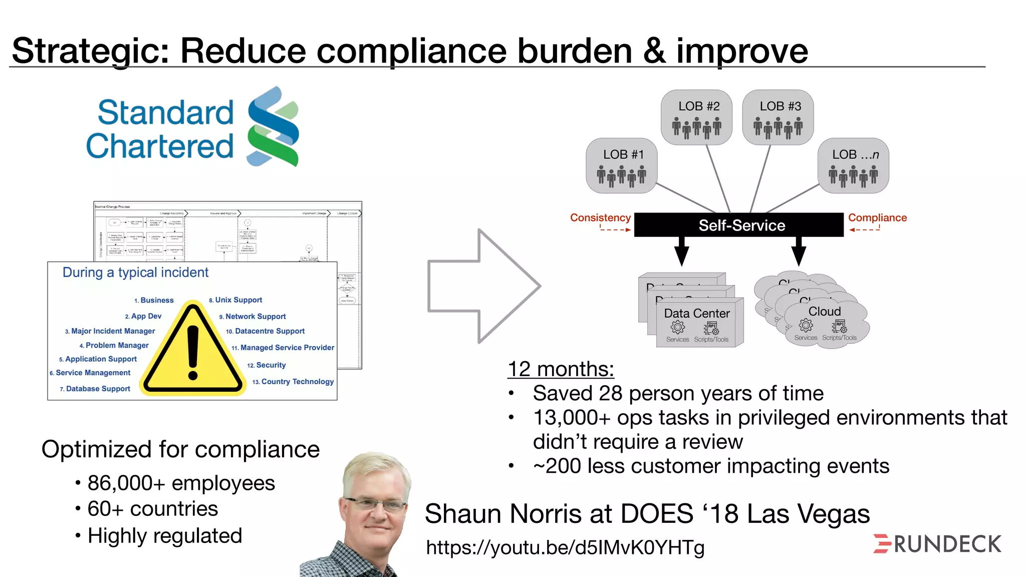Strategic: Reduce compliance burden & improve
Shaun Norris at DOES ‘18 Las Vegas
https://youtu.be/d5IMvK0YHTg
Optimized for compliance
• 86,000+ employees

• 60+ countries

• Highly regulated
LOB #1
LOB #2 LOB #3
LOB …n
Services Scripts/Tools
Data Center
Services Scripts/Tools
Data Center
Services Scripts/Tools
Data Center Services Scripts/Tools
Cloud
Services Scripts/Tools
Cloud
Services Scripts/Tools
Cloud
Services Scripts/Tools
Cloud
Self-Service
ComplianceConsistency
12 months: 

• Saved 28 person years of time

• 13,000+ ops tasks in privileged environments that
didn’t require a review

• ~200 less customer impacting events
 