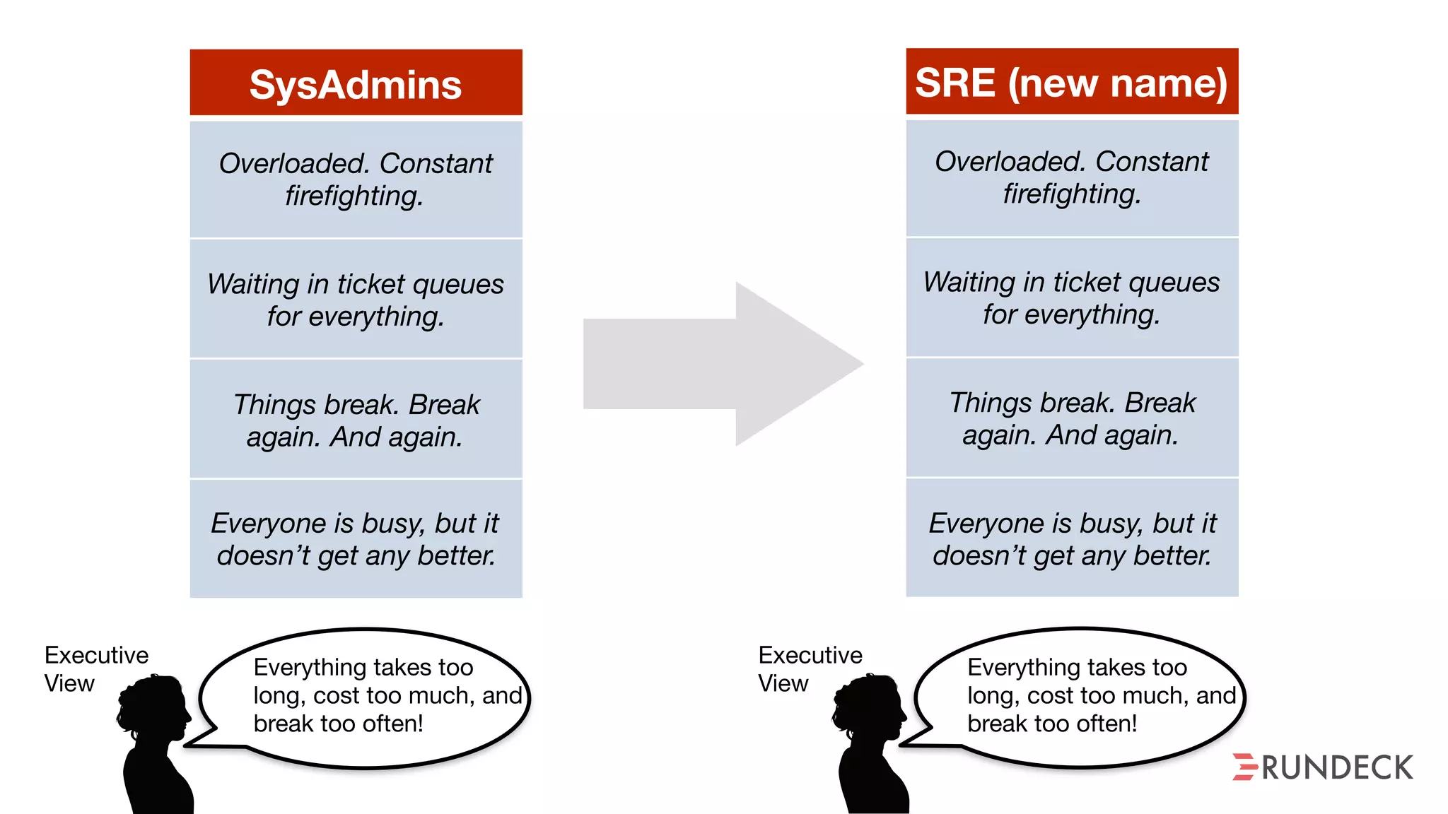 SysAdmins
Overloaded. Constant
firefighting.
Waiting in ticket queues
for everything.
Things break. Break
again. And again.
Everyone is busy, but it
doesn’t get any better.
ansformation has largely
nored Ops. Any ideas?
Have you heard of SRE?
Google does it.
Everything takes too
long, cost too much, and
break too often!
Executive

View
SRE (new name)
Overloaded. Constant
firefighting.
Waiting in ticket queues
for everything.
Things break. Break
again. And again.
Everyone is busy, but it
doesn’t get any better.
Our transformation has largely
ignored Ops. Any ideas?
Have you h
Google
Everything takes too
long, cost too much, and
break too often!
Executive

View
 