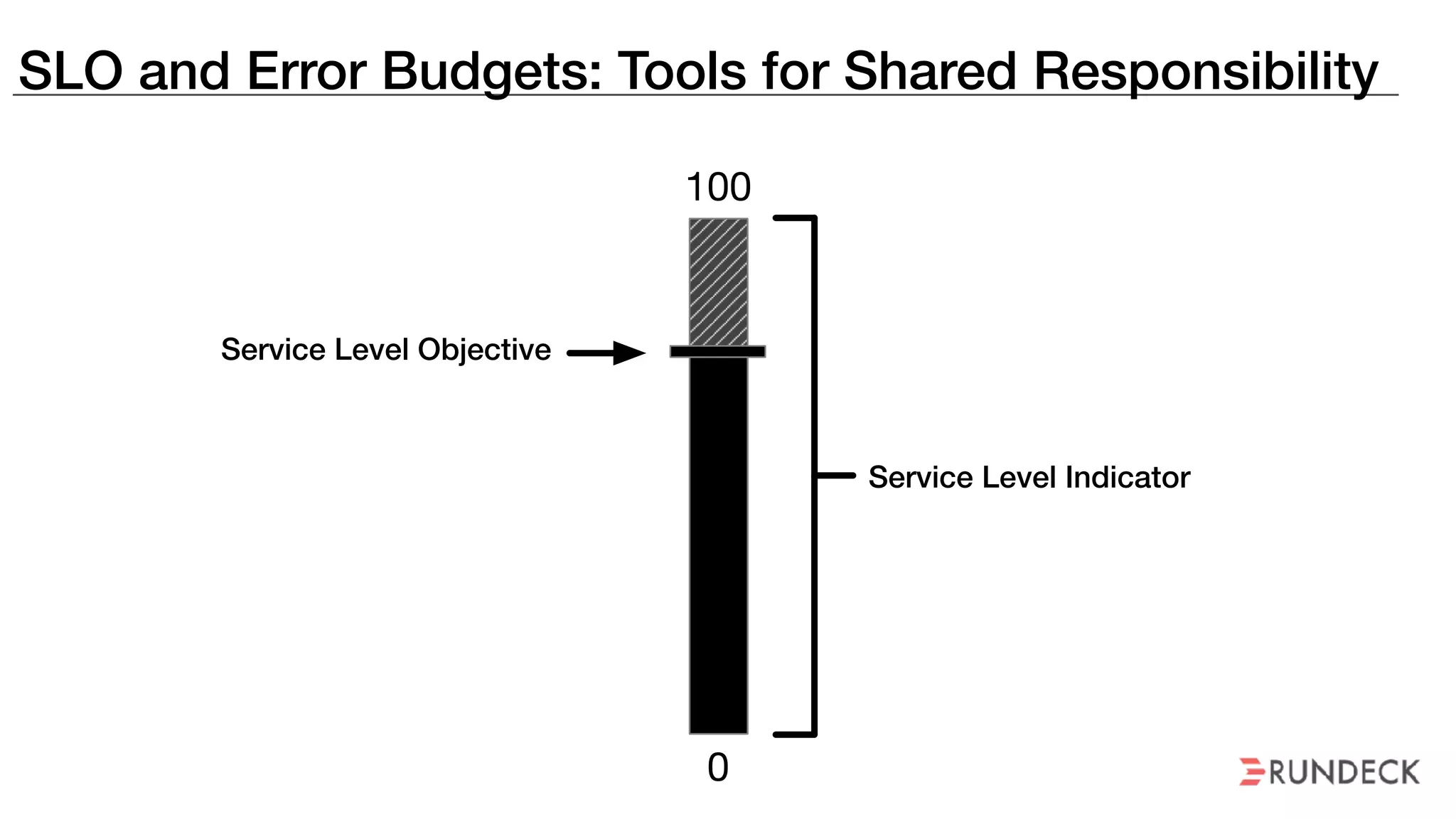 SLO and Error Budgets: Tools for Shared Responsibility
0
100
Service Level Objective
Error Budget*
Service Level Indicator
(*Use this to improve the service)
 