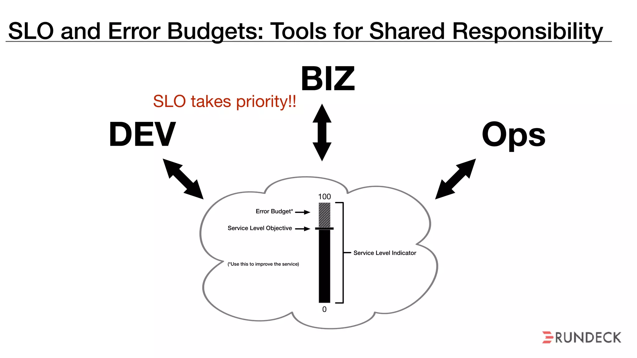 SLO and Error Budgets: Tools for Shared Responsibility
0
100
Service Level Objective
Error Budget*
Service Level Indicator
(*Use this to improve the service)
DEV
BIZ
Ops
SLO takes priority!!
 