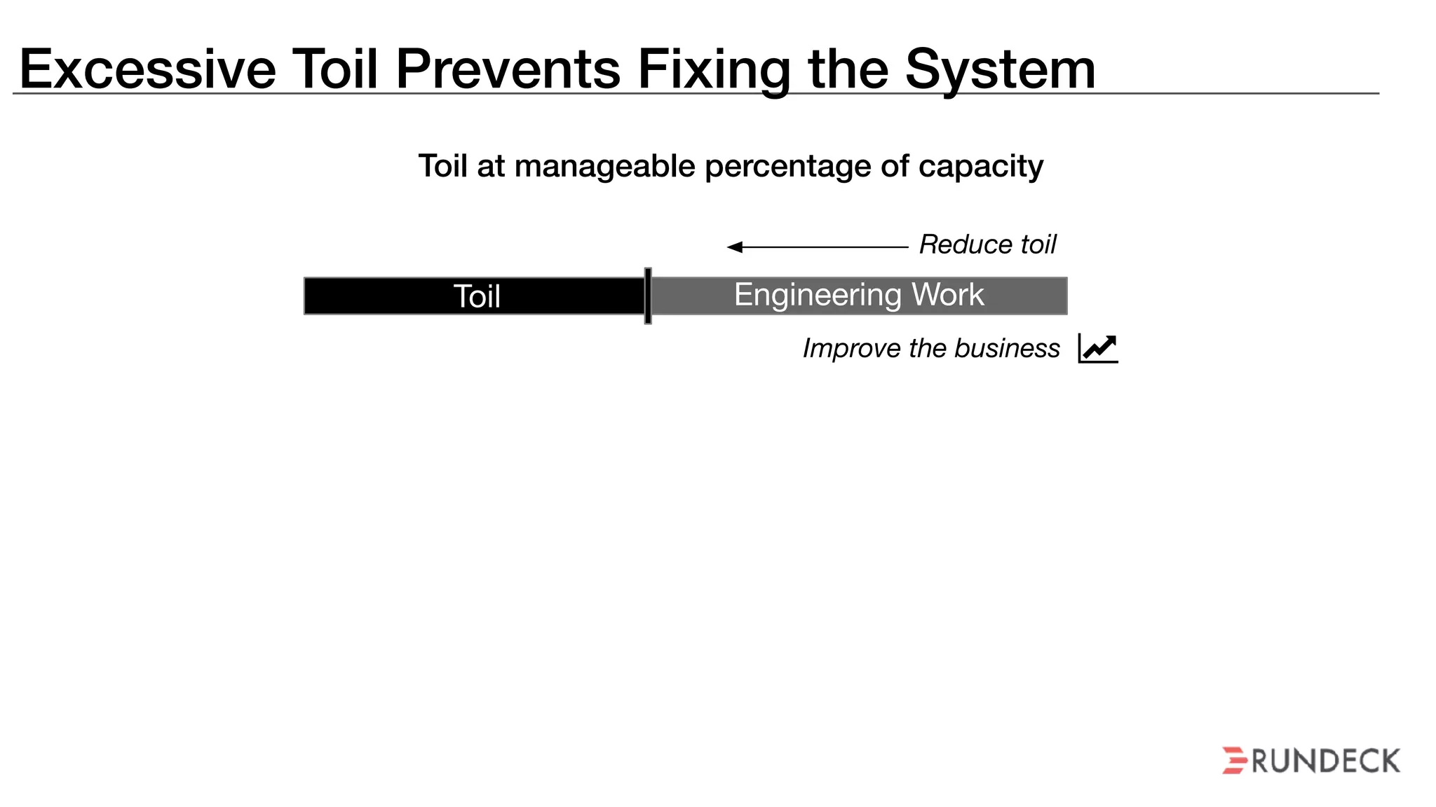 Excessive Toil Prevents Fixing the System
Toil Engineering Work
E.W.Toil
Reduce toil
Improve the business ǡ
No capacity to reduce toil
No capacity to improve business
Toil at manageable percentage of capacity
Toil at unmanageable percentage of capacity (“Engineering Bankruptcy”)
 