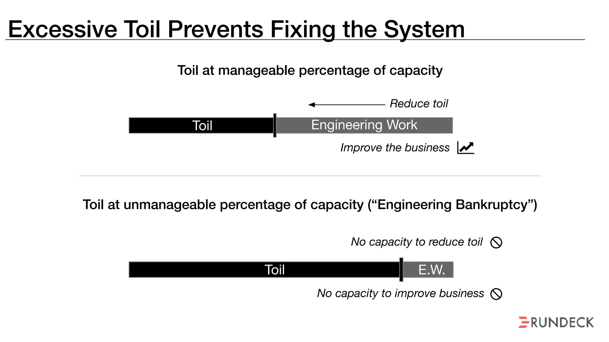 Excessive Toil Prevents Fixing the System
Toil Engineering Work
E.W.Toil
Reduce toil
Improve the business ǡ
No capacity to reduce toil
No capacity to improve business
Toil at manageable percentage of capacity
Toil at unmanageable percentage of capacity (“Engineering Bankruptcy”)
 