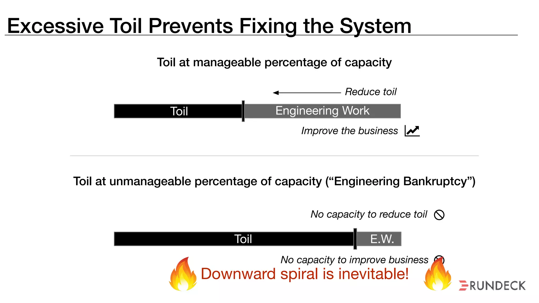 Excessive Toil Prevents Fixing the System
Toil Engineering Work
E.W.Toil
Reduce toil
Improve the business ǡ
No capacity to reduce toil
No capacity to improve business
Toil at manageable percentage of capacity
Toil at unmanageable percentage of capacity (“Engineering Bankruptcy”)
Downward spiral is inevitable!
 