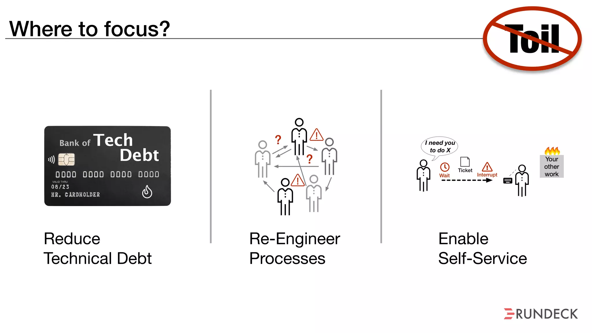 Where to focus?
Toil
Reduce
Technical Debt
Re-Engineer

Processes
Enable
Self-Service
 