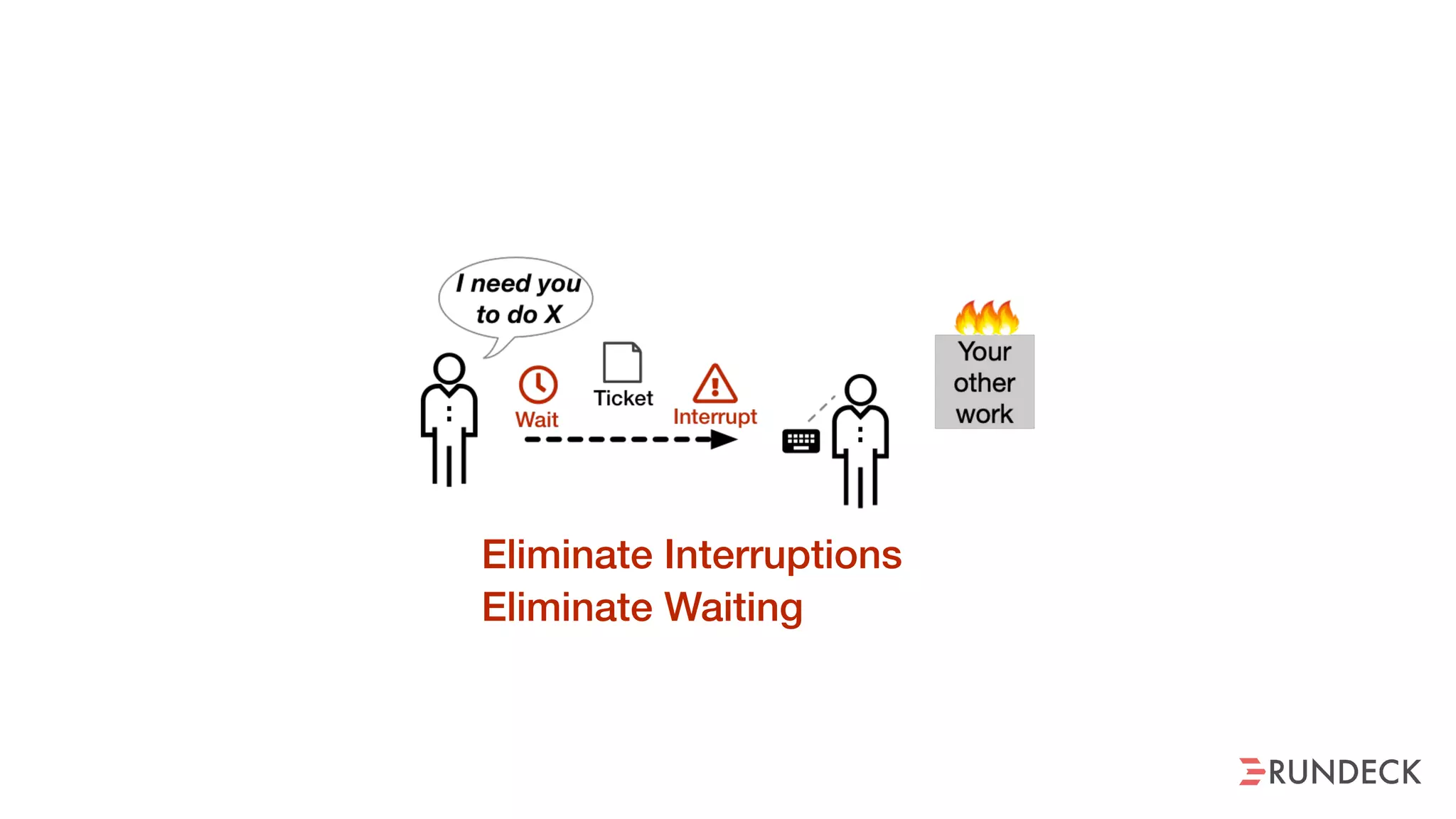Eliminate Interruptions
Eliminate Waiting
 
