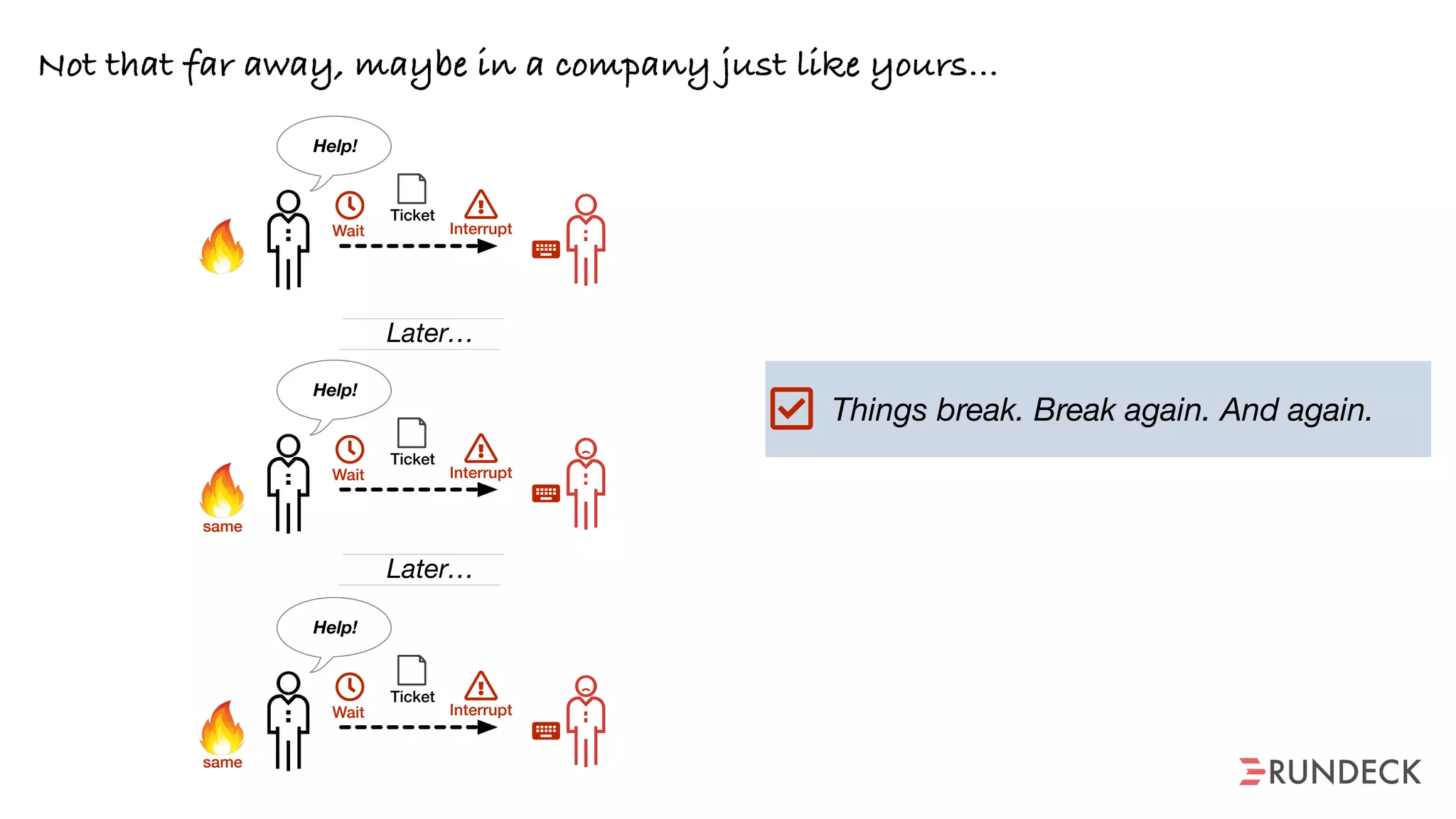 Things break. Break again. And again.
Later…
Later…
same
same
Help!
Ticket
Wait Interrupt
Help!
Ticket
Wait Interrupt
Help!
Ticket
Wait Interrupt
Not that far away, maybe in a company just like yours…
 
