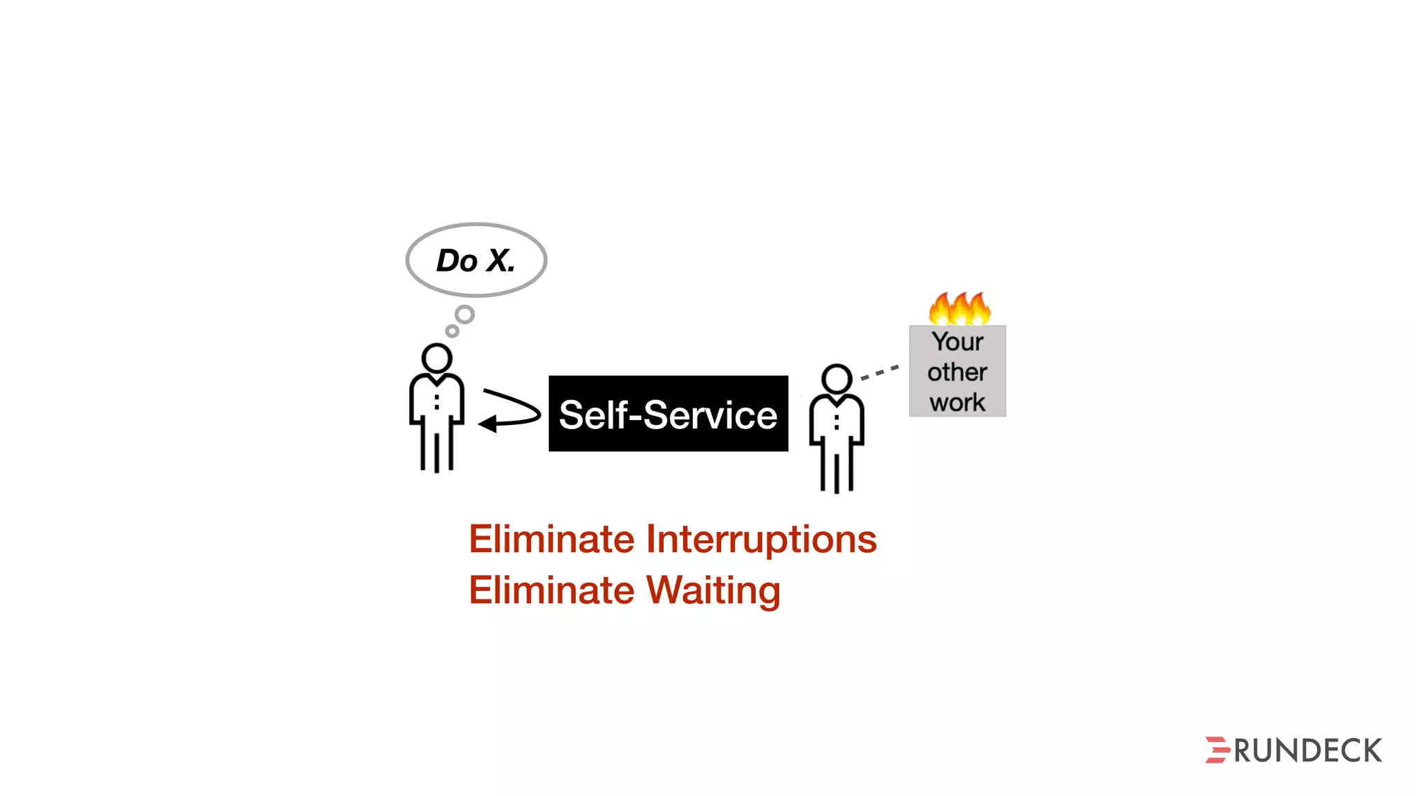 Eliminate Interruptions
Eliminate Waiting
Self-Service
Do X.
 