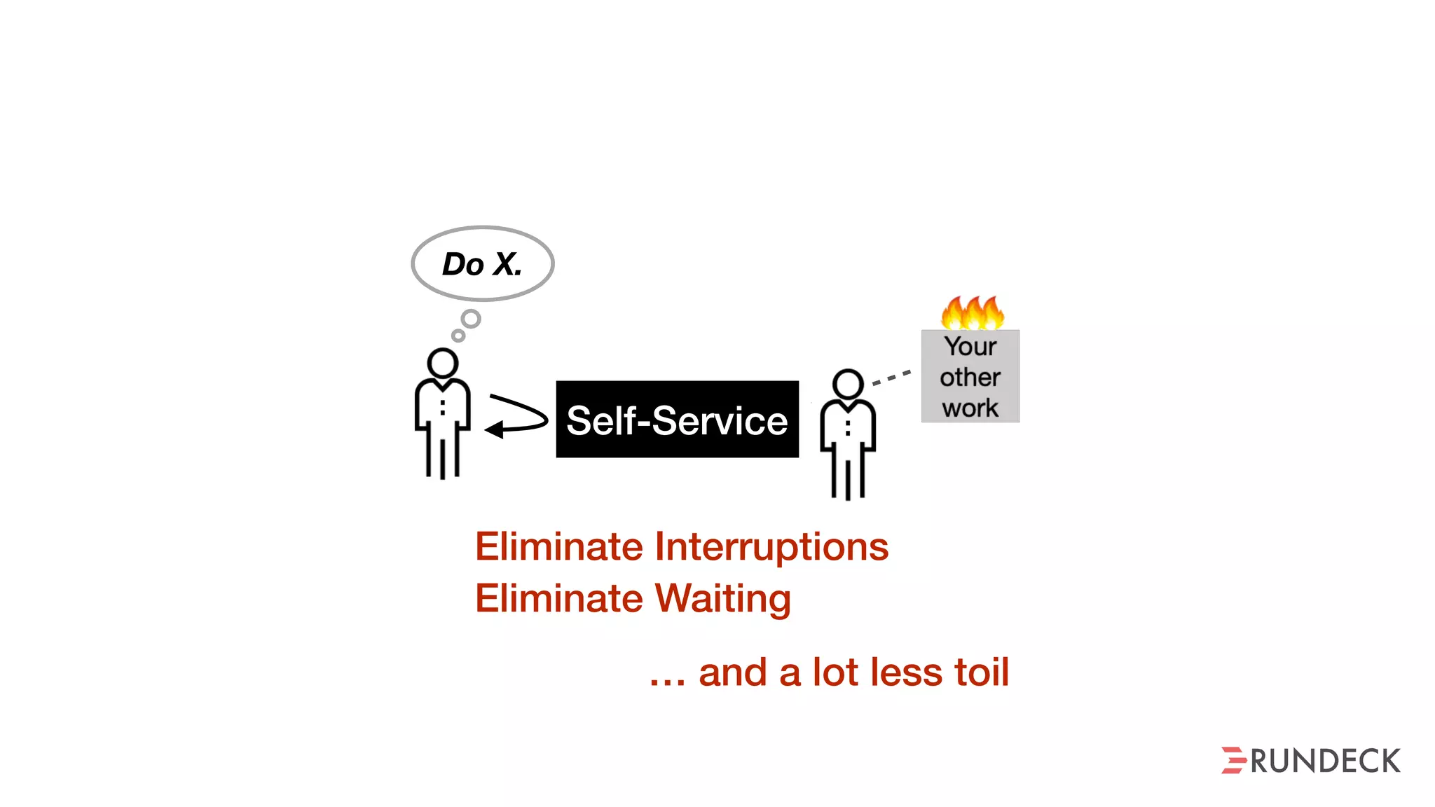 Eliminate Interruptions
Eliminate Waiting
Self-Service
Do X.
… and a lot less toil
 