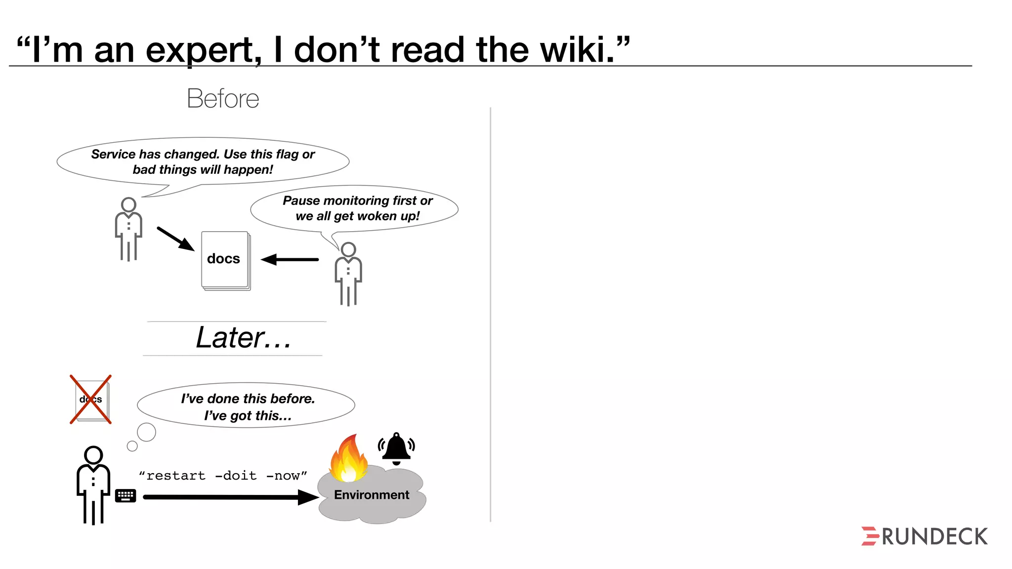 “I’m an expert, I don’t read the wiki.”
docs
Service has changed. Use this ﬂag or
bad things will happen!
Pause monitoring ﬁrst or
we all get woken up!
“restart -doit -now”
I’ve done this before.
I’ve got this…
Environment
docs
Later…
Before
 