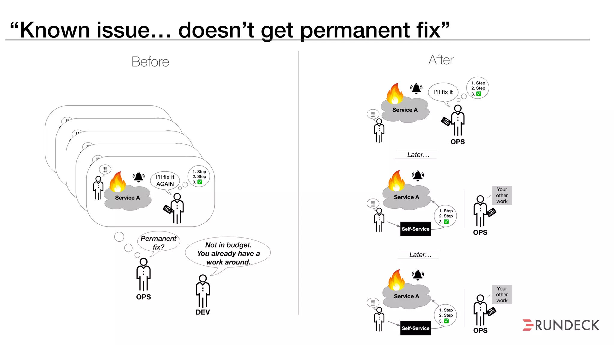 “Known issue… doesn’t get permanent fix”
 