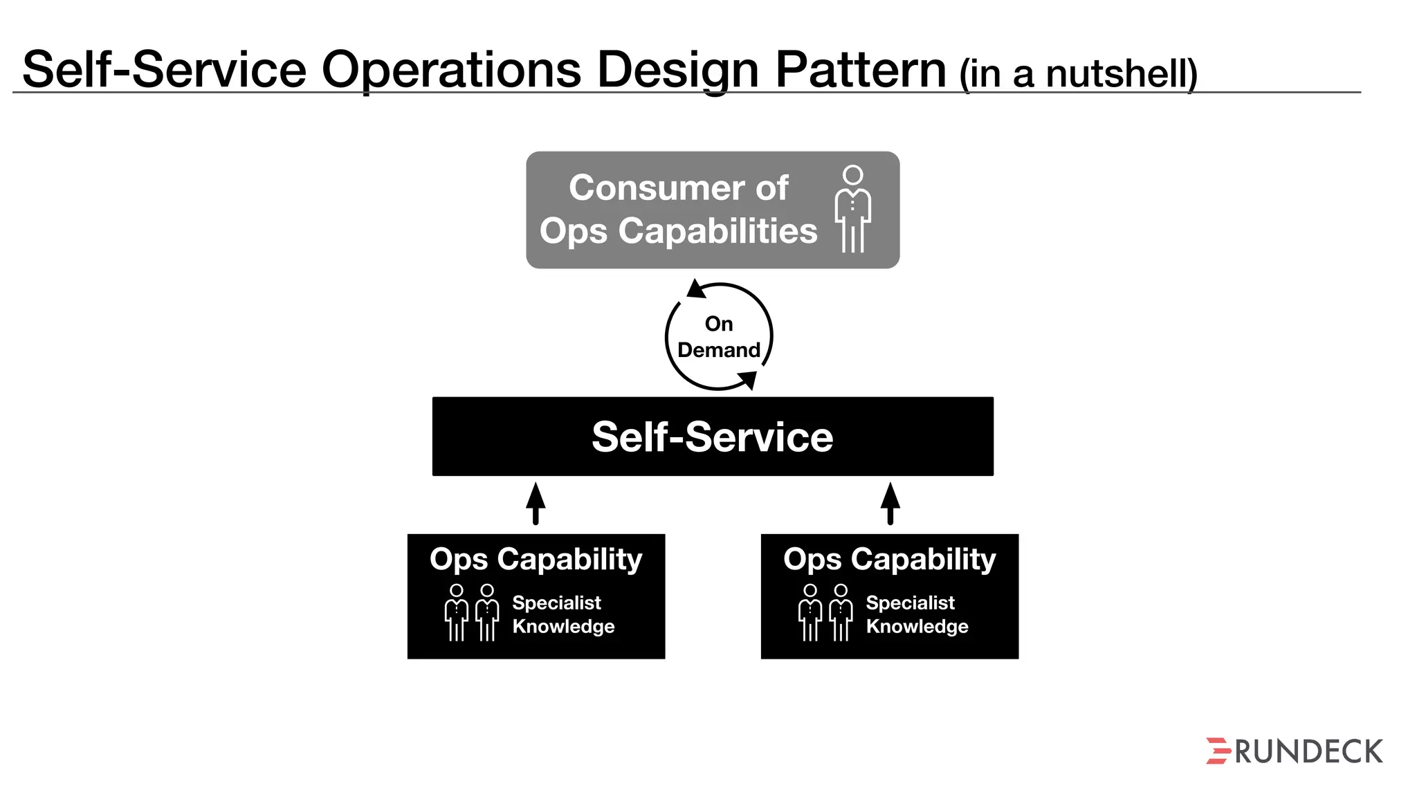 Self-Service Operations Design Pattern (in a nutshell)
Consumer of
Ops Capabilities
Self-Service
On
Demand
Ops Capability
Specialist
Knowledge
Ops Capability
Specialist
Knowledge
 