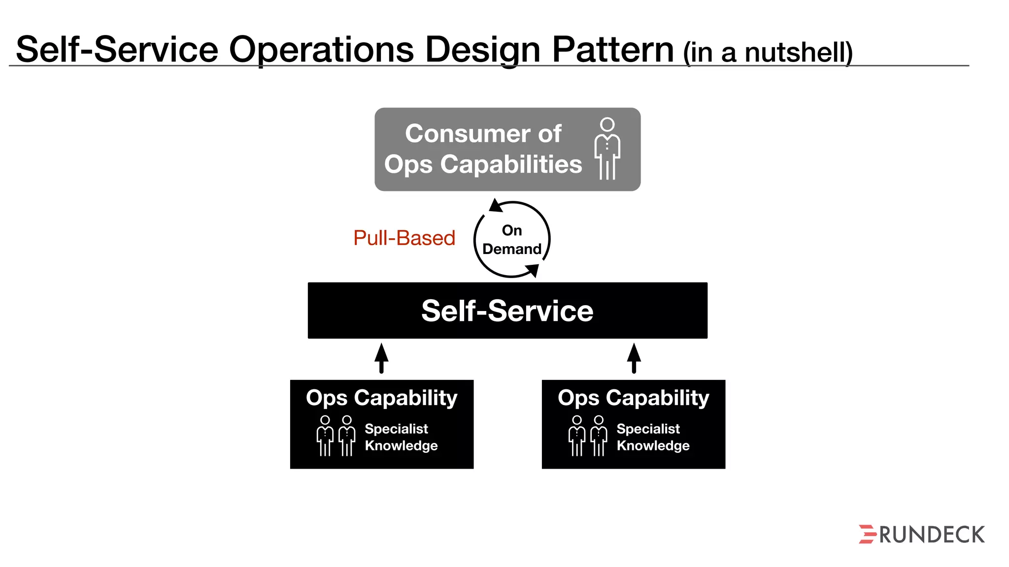 Self-Service Operations Design Pattern (in a nutshell)
Pull-Based
Consumer of
Ops Capabilities
Self-Service
On
Demand
Ops Capability
Specialist
Knowledge
Ops Capability
Specialist
Knowledge
 