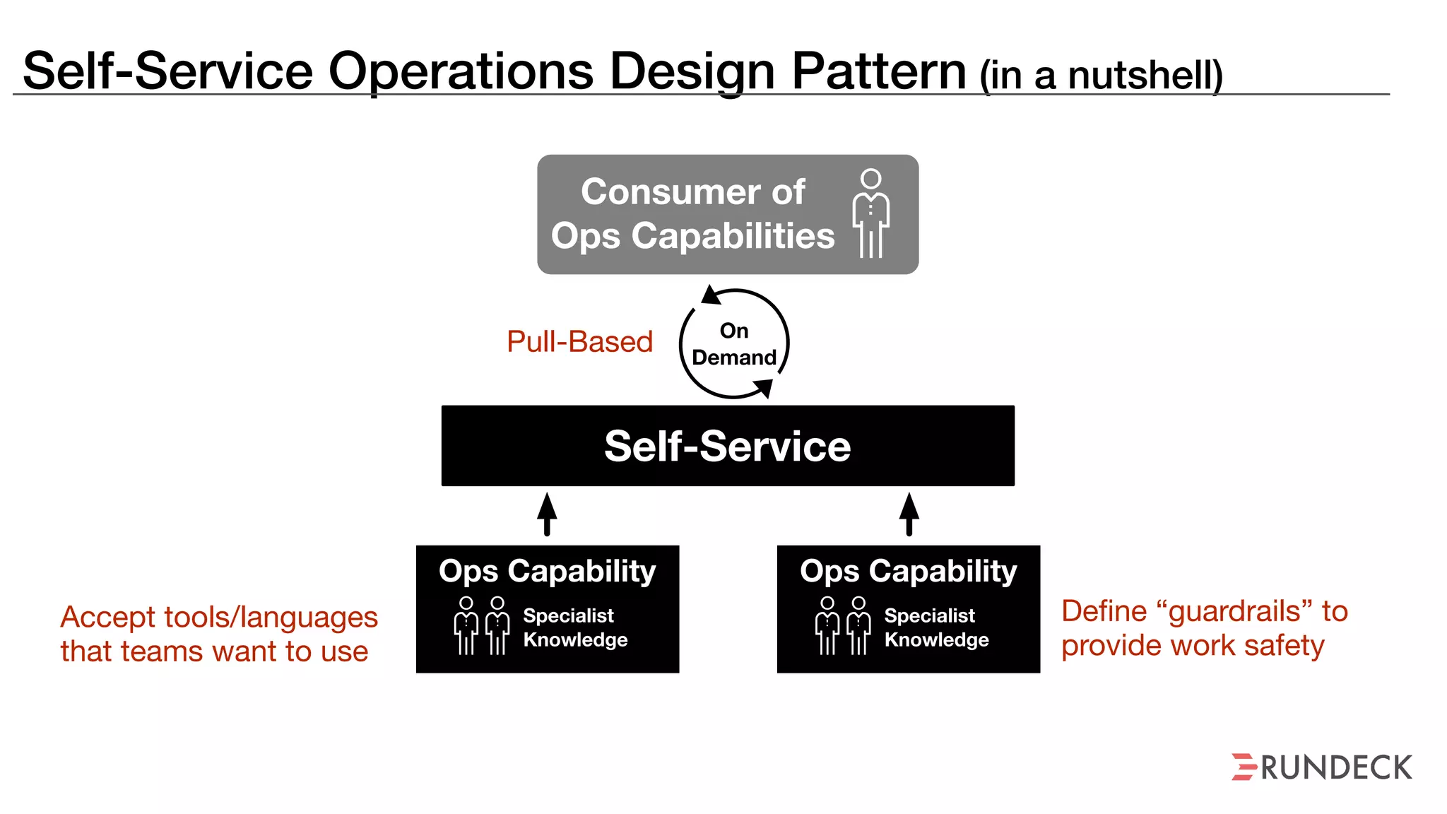 Self-Service Operations Design Pattern (in a nutshell)
Pull-Based
Accept tools/languages
that teams want to use
Define “guardrails” to
provide work safety
Consumer of
Ops Capabilities
Self-Service
On
Demand
Ops Capability
Specialist
Knowledge
Ops Capability
Specialist
Knowledge
 