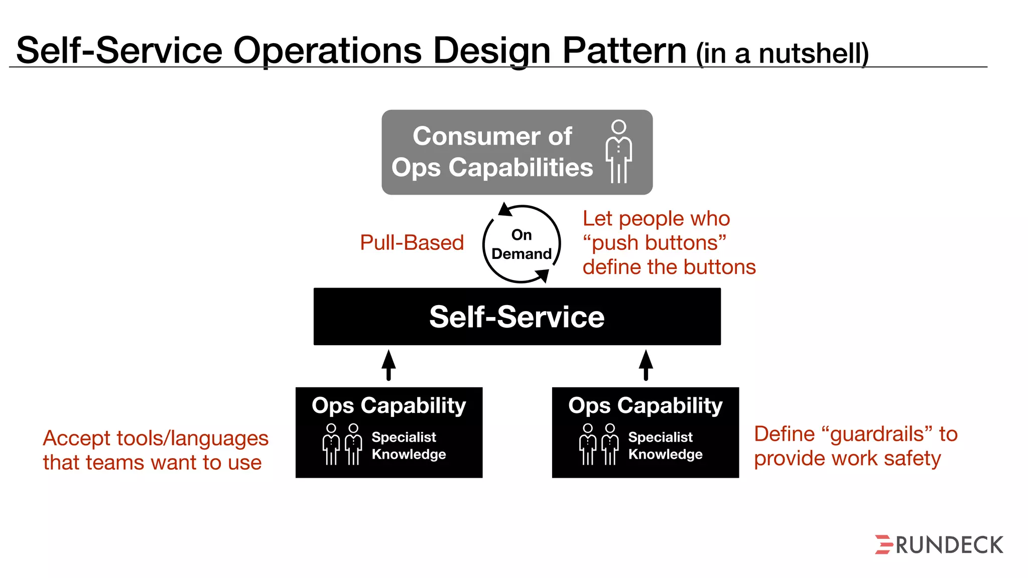 Self-Service Operations Design Pattern (in a nutshell)
Pull-Based
Accept tools/languages
that teams want to use
Let people who
“push buttons”
define the buttons
Define “guardrails” to
provide work safety
Consumer of
Ops Capabilities
Self-Service
On
Demand
Ops Capability
Specialist
Knowledge
Ops Capability
Specialist
Knowledge
 