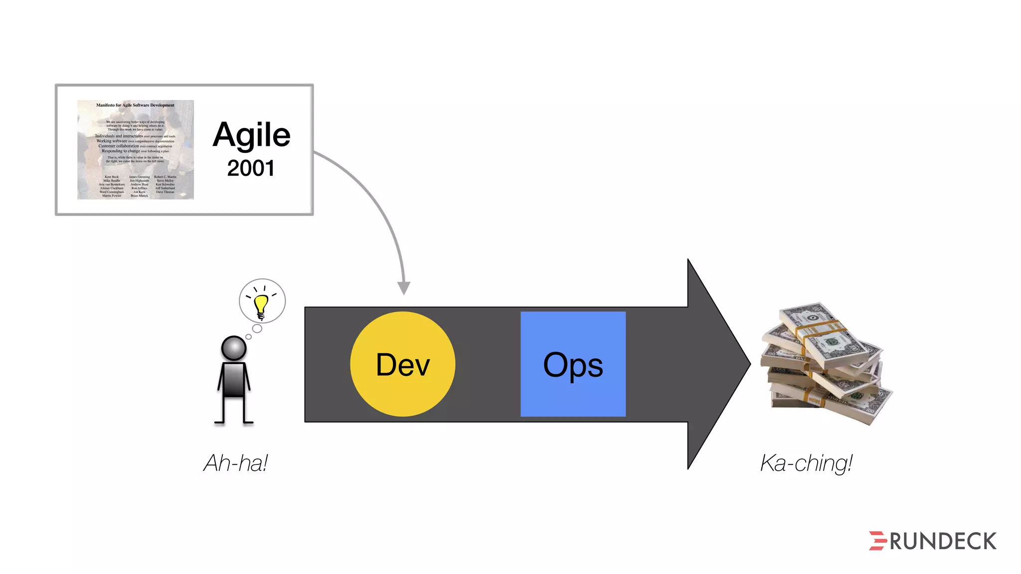 Ops
Ah-ha!
Dev
Ka-ching!
Agile
2001
 