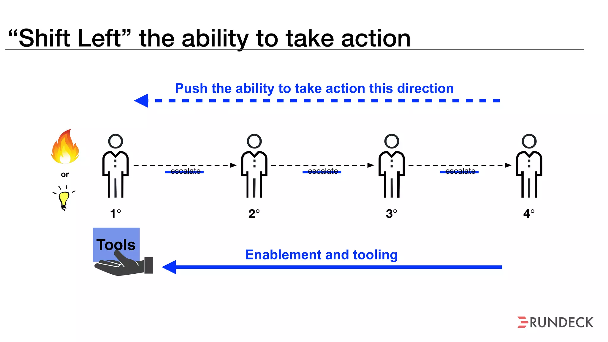 “Shift Left” the ability to take action
Push the ability to take action this direction
escalate
1° 2° 3° 4°
escalate escalateor
Tools
Enablement and tooling
 