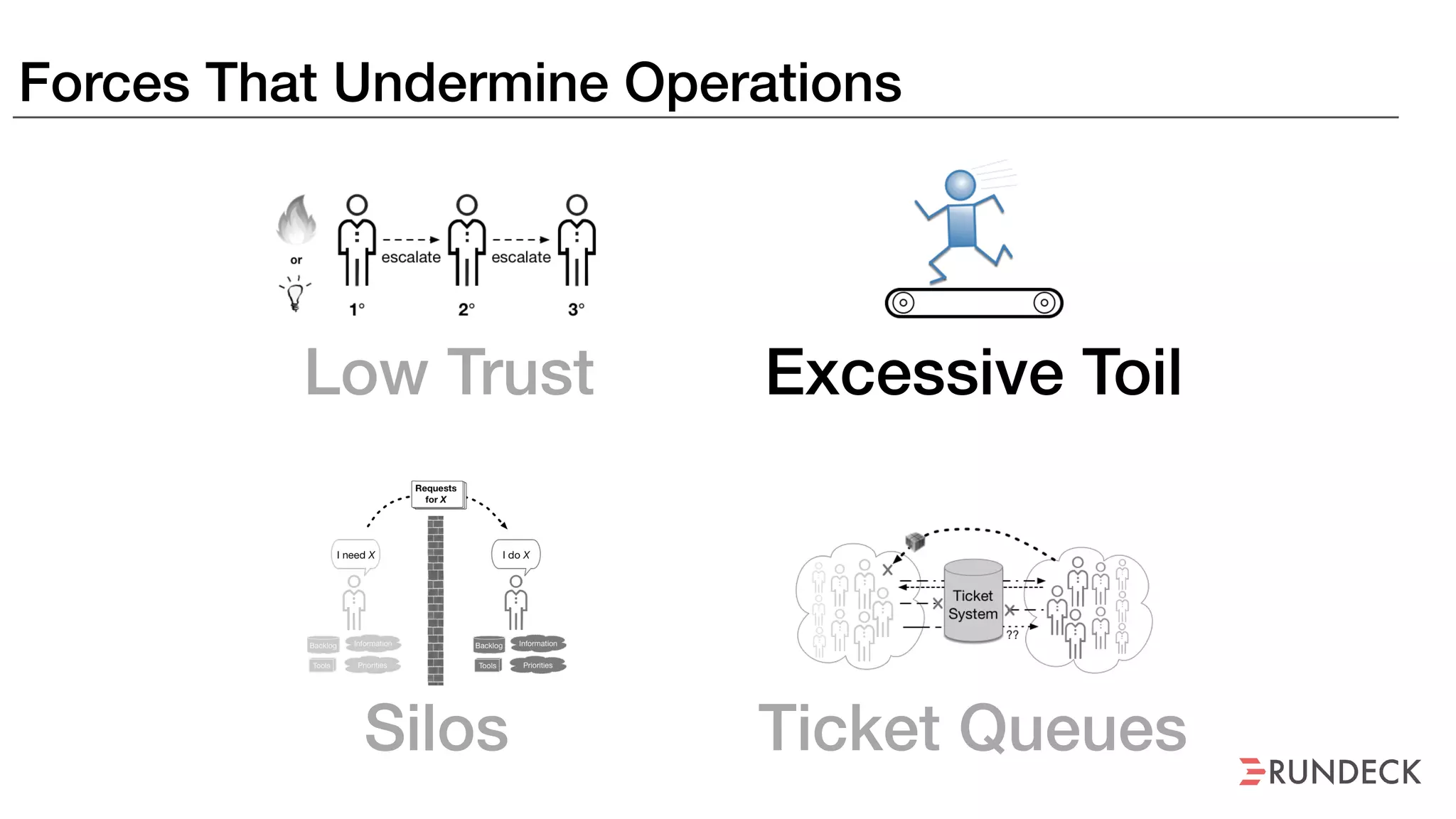 Forces That Undermine Operations
Silos Ticket Queues
Excessive ToilLow Trust
 