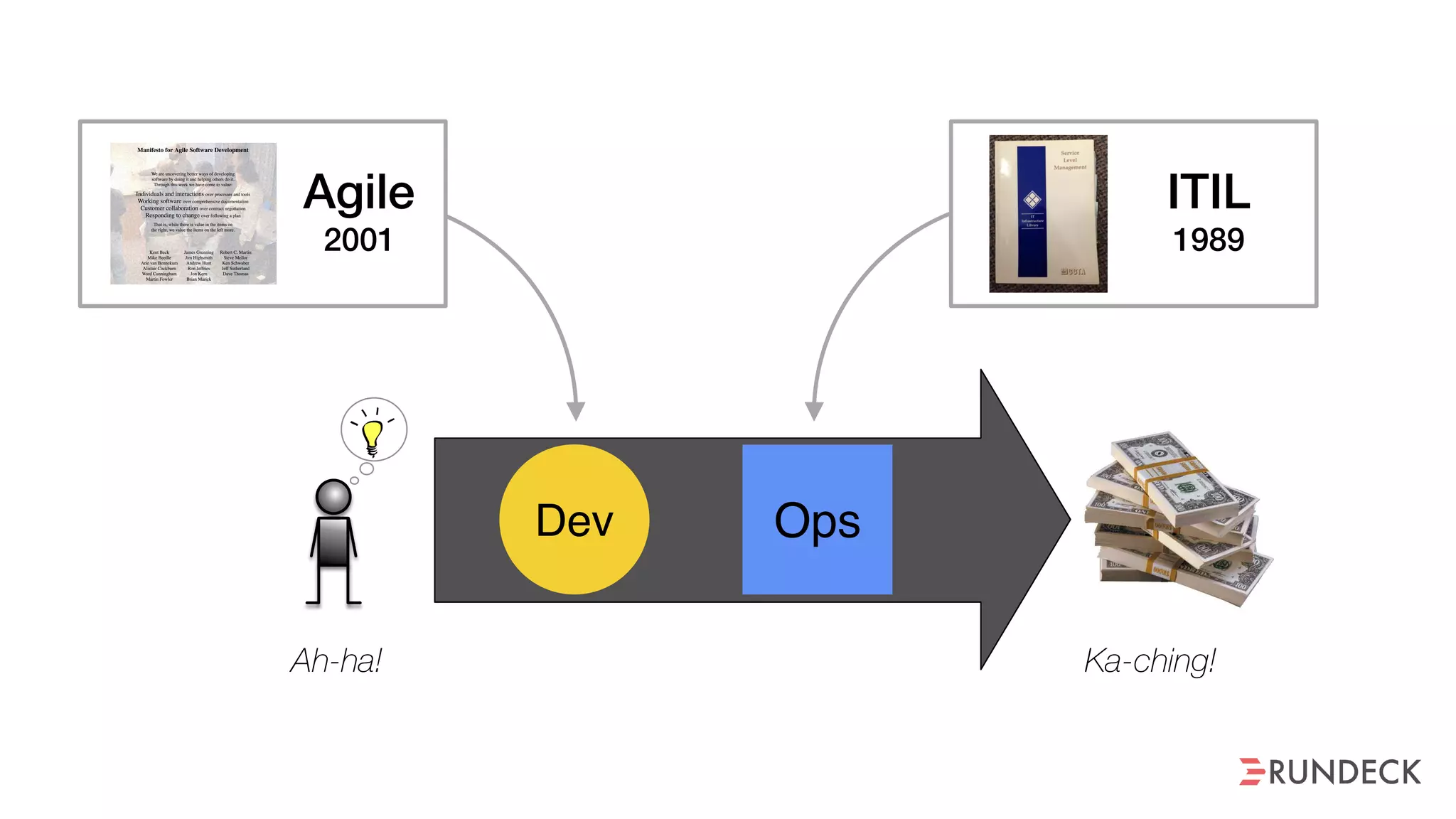 Ops
Ah-ha!
Dev
Ka-ching!
Agile
2001
ITIL
1989
 