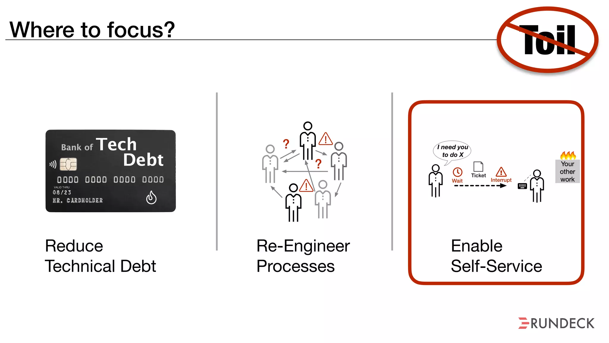 Where to focus?
Toil
Reduce
Technical Debt
Re-Engineer

Processes
Enable
Self-Service
 